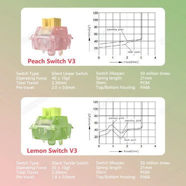 Outemu Silent Peach V3 Switch Lubrificado Silent Lemon V3 Switches Teclado Mecânico Linear Tátil 5 Pinos Hot-swap PA66 Pré-Lubrificado POM