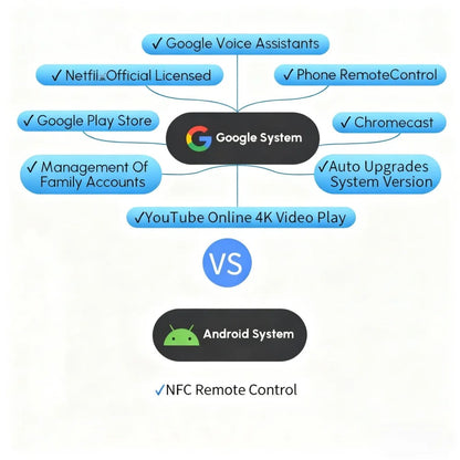 Novo projetor 4K UHD 3500 ANSI Google TV home theater projetor TOF 1080P Android WiFi 2.4+5G foco automático vídeo Projetor quente