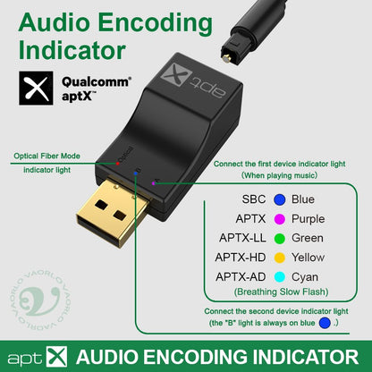 Transmissor de áudio sem fio Bluetooth óptico USB 2 em 1 Adaptador de transmissor de áudio de baixa latência para TV PC Adaptador de áudio sem fio USB
