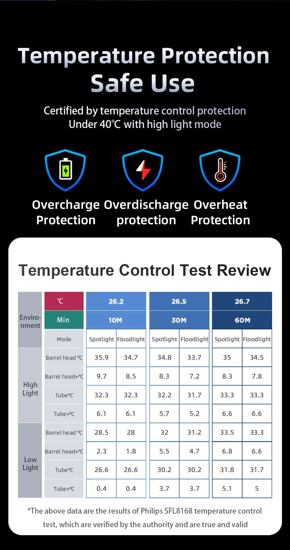 2025 New Philips SFL8168 3200 Lumen LED Flashlight 1000m Portable Powerful Bright Flashlights Camping Lamp for Outdoor Hiking