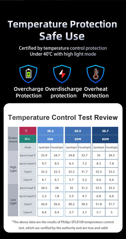 2025 New Philips SFL8168 3200 Lumen LED Flashlight 1000m Portable Powerful Bright Flashlights Camping Lamp for Outdoor Hiking