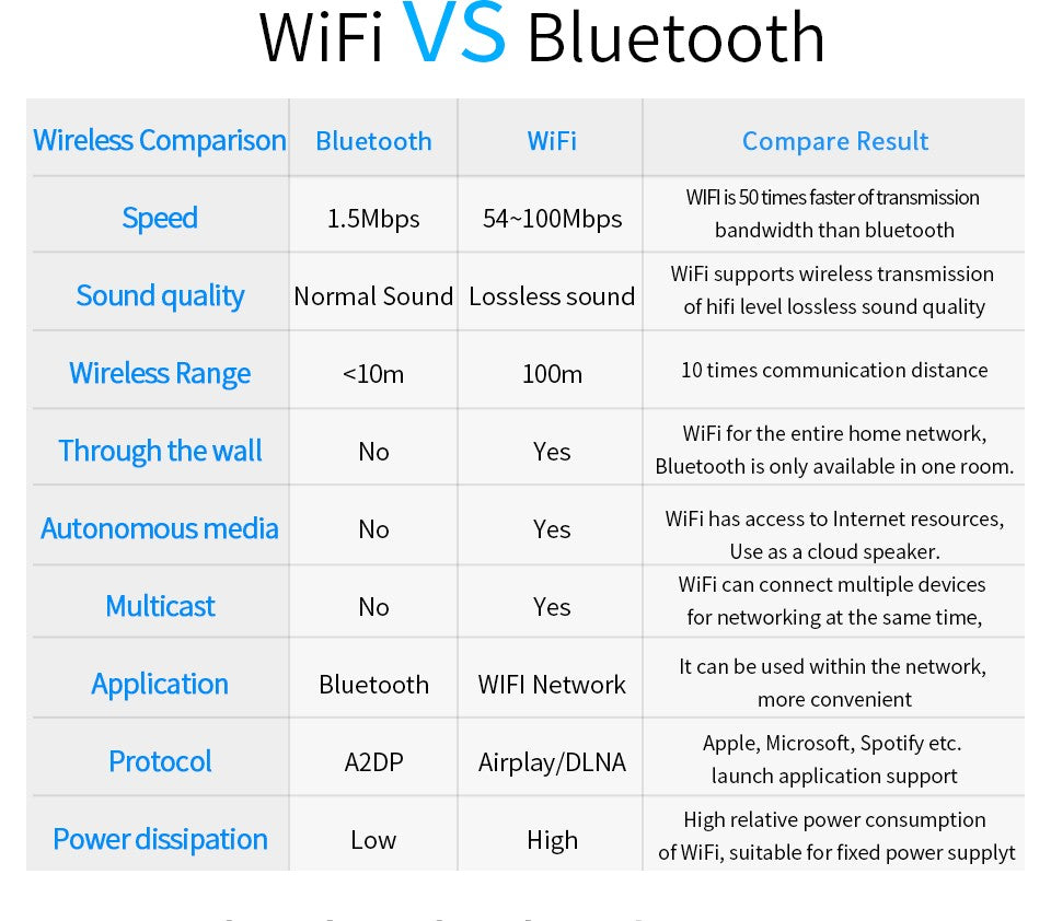 Wireless WIFI Audio Receiver for Airplay Spotify DLNA NAS Multiroom Sound Stream Bluetooth 5.0 Music box Optical Adapter WR320