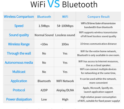 Wireless WIFI Audio Receiver for Airplay Spotify DLNA NAS Multiroom Sound Stream Bluetooth 5.0 Music box Optical Adapter WR320