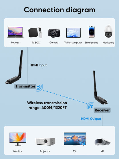 400M 1080P 5G Wireless HDMI Audio and Video Transmitter Receiver Extender for  Camera Laptop PC PS3/PS4 To TV Monitor Projector
