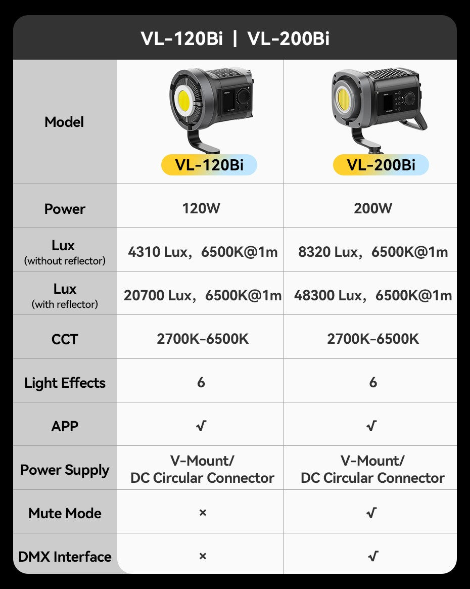Ulanzi VL-200Bi 200W V-Mount Video Light with Wireless Control CRI 95+ 2700K-6500K CCT for Livestreaming Photography COB Light