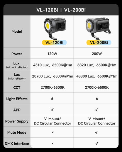 Ulanzi VL-200Bi 200W V-Mount Video Light with Wireless Control CRI 95+ 2700K-6500K CCT for Livestreaming Photography COB Light