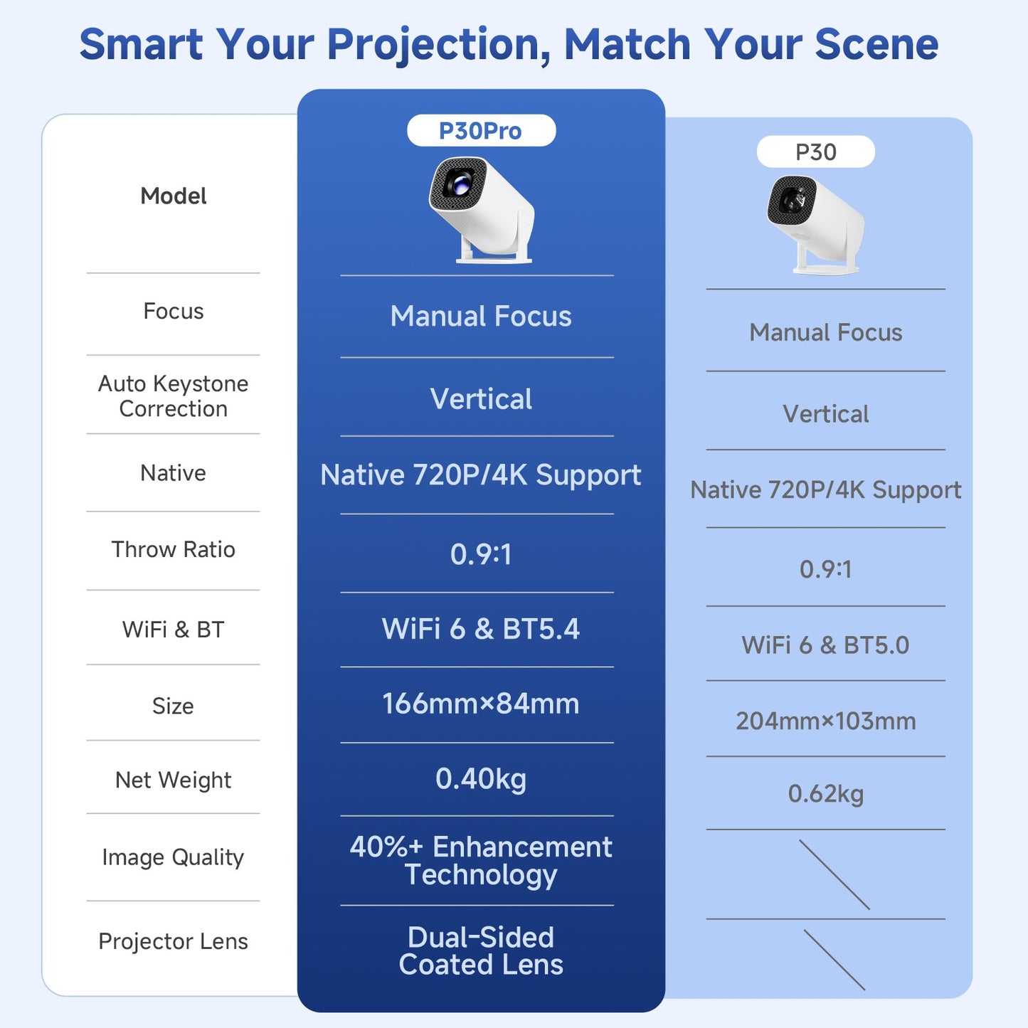 P30PRO Android 14 Smart Mini Projetor WiFi6 BT 5.0 Suporta 4K 1280 * 720P Suporta Espelhamento de Tela Projetor de Home Theater