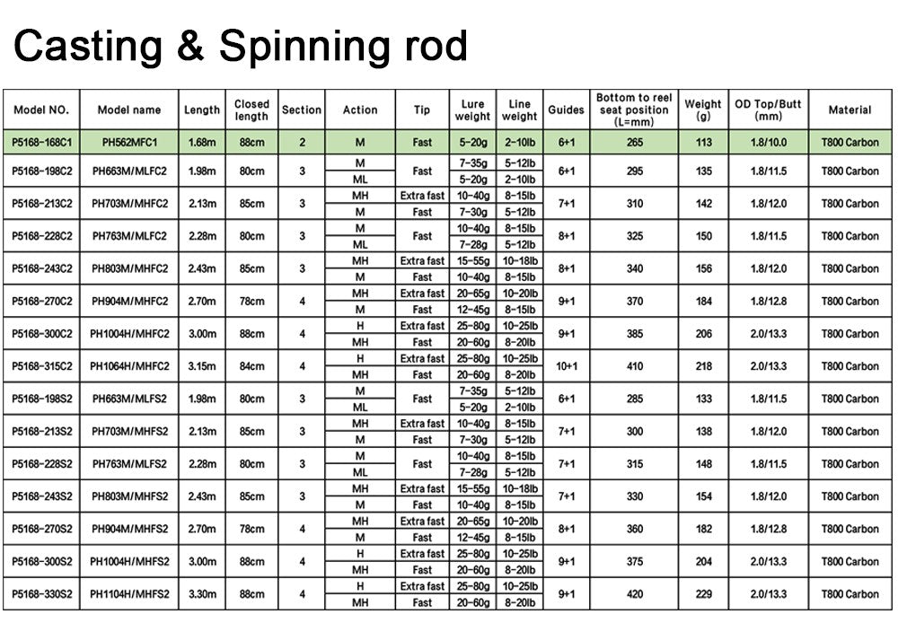 BIUTIFU Varas de Pesca Fuji para Spinning e Casting 1.98/2.1/2.4/2.7/3.0/3.3m Carbono T800 2 Pontas ML/M/MH/H Isca 5-80g Carretilha Vara Rápida
