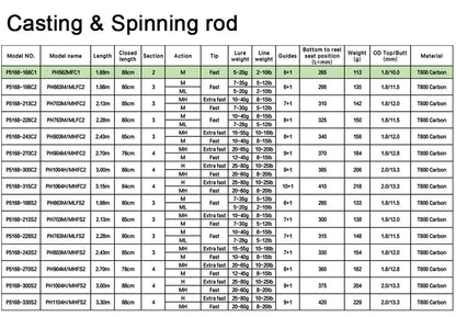 BIUTIFU Varas de Pesca Fuji para Spinning e Casting 1.98/2.1/2.4/2.7/3.0/3.3m Carbono T800 2 Pontas ML/M/MH/H Isca 5-80g Carretilha Vara Rápida