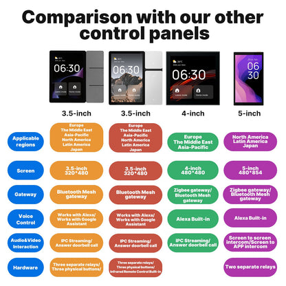 MOES Tuya WiFi Painel de Controle Central Inteligente de 3,5 polegadas Tela Central Bluetooth Sigmesh Hub com 3 Relés Integrados e Botões Físicos