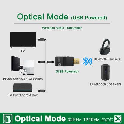 USB Optical Wireless Bluetooth 5.4 Transmitter 2 in 1 Audio Adapter Low Lantency For TV PC PS3/PS4/Xbox Wireless Audio Adapter