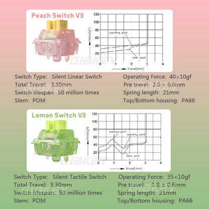 Switch Outemu Silent Peach V3 Lubrificado Mute Lemon V3 Switches Teclado Mecânico Linear Tátil 5 Pinos Hot swap Pré-lubrificado PA66 POM