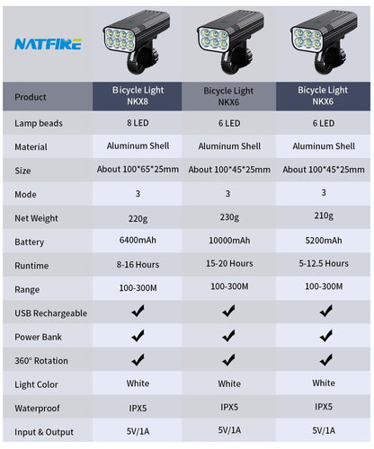 10000mAh 6-8 LED Bike Light USB Rechargeable 3600 Lumens Bike Headlight Super Bright Flashlight Front Lights and Back Rear light