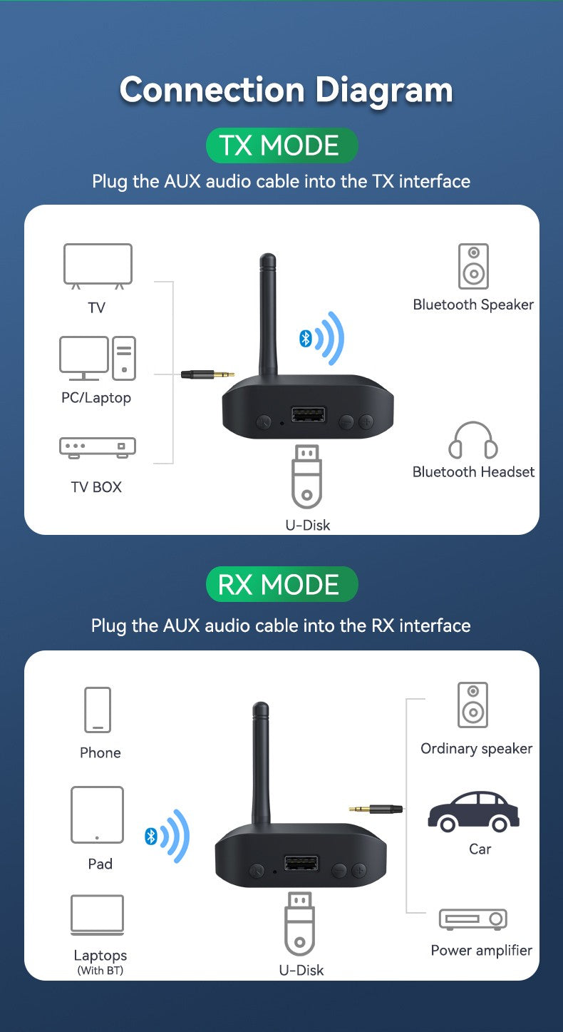 3 IN 1 Bluetooth 5.3 Audio Transmitter Receiver USB U-Disk Play 3.5mm AUX Stereo Music Wireless Adapter For Car PC TV Speaker