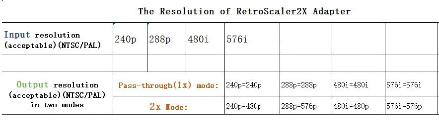 RetroScaler2x AV to HDMI® Converter and Line-doubler For Retro Game Consoles PS2 N64 NES Dreamcast Saturn MD1 MD2