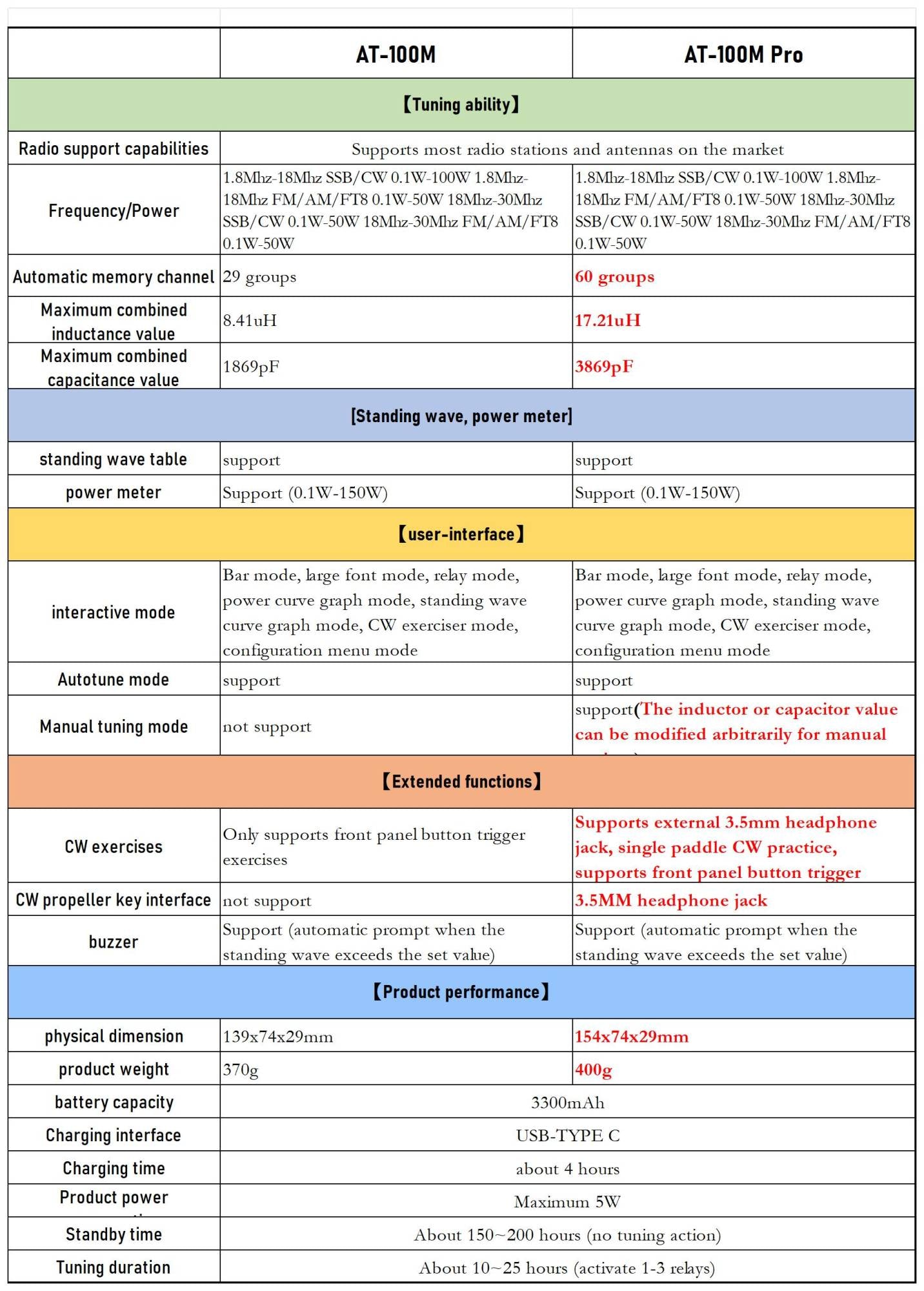 ANTUNER AT100M Pro 1.8mhz-30mhz 100W Antenna Tuner Support Morse Code Exerciser Standing Wave Meter Power Meter For HF Radio