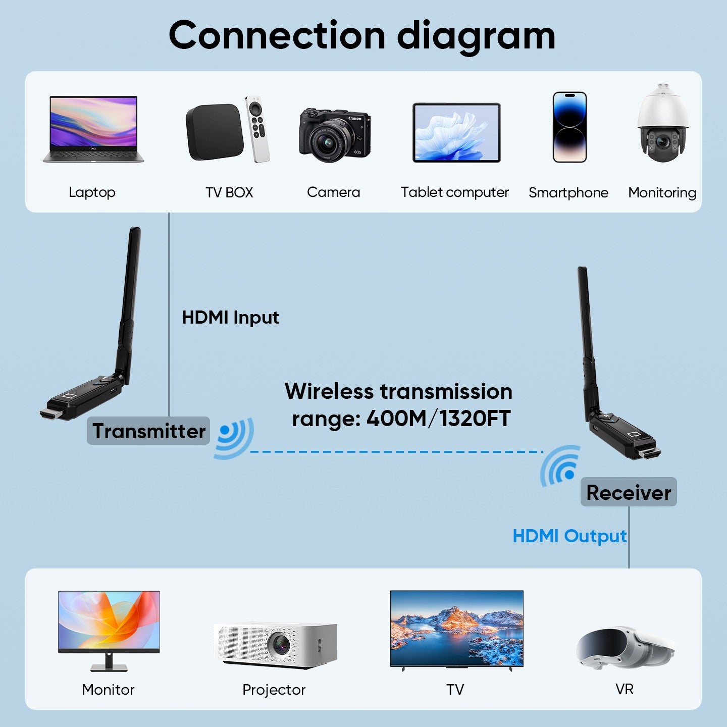 400M 1080P 5G Wireless HDMI Audio and Video Transmitter Receiver Extender for  Camera Laptop PC PS3/PS4 To TV Monitor Projector
