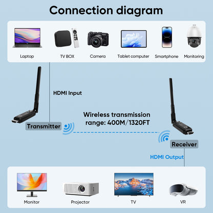 400M 1080P 5G Wireless HDMI Audio and Video Transmitter Receiver Extender for  Camera Laptop PC PS3/PS4 To TV Monitor Projector