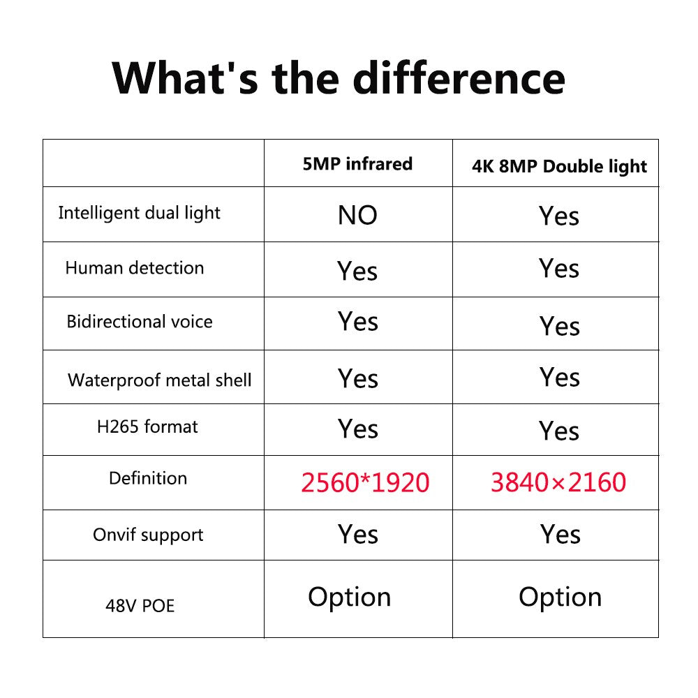 UltraHD 4K 8MP Outdoor Security IP Turret PoE Camera Onvif 3840x2160 100ft Double light Human Detection Color Full Night Vision