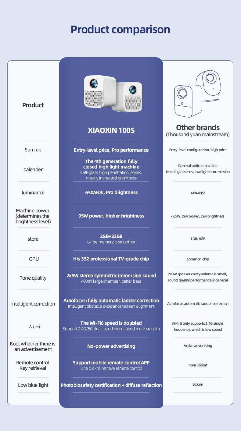 Lenovo Xiaoxin 100S Projector 650 ANSI 4K Full HD 1080P Auto Focus Wifi6 Portable Projector 360 PTZ Support Smart Home Theater