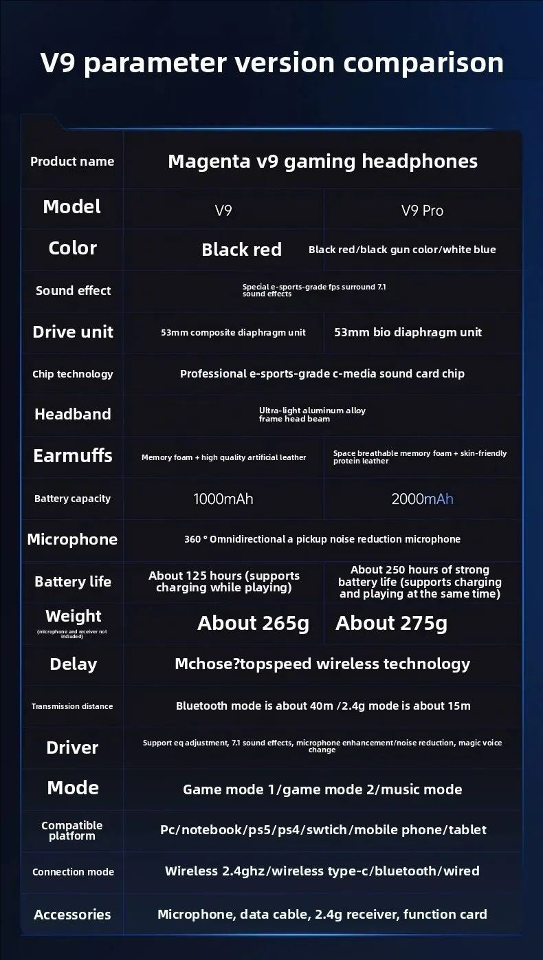 MCHOSE V9 PRO 7.1 Headphones Tri-Mode BT Wireless Low-Latency Gaming E-Sports Headset With Noise Reduction Mic For PC PS4 PS5