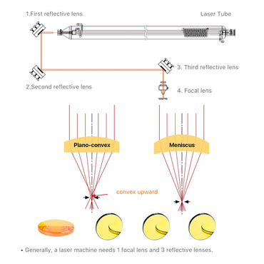 Lente de Foco CO2 Znse CVD LumenEdge USA Diâmetro 18 19,05 20 mm Distância Focal 38,1 50,8 63,5 101,6 127 mm para Máquina de Corte e Gravação a Laser
