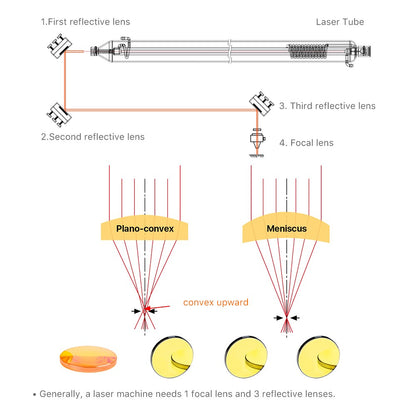 Lente de Foco CO2 Znse CVD LumenEdge USA Diâmetro 18 19,05 20 mm Distância Focal 38,1 50,8 63,5 101,6 127 mm para Máquina de Corte e Gravação a Laser