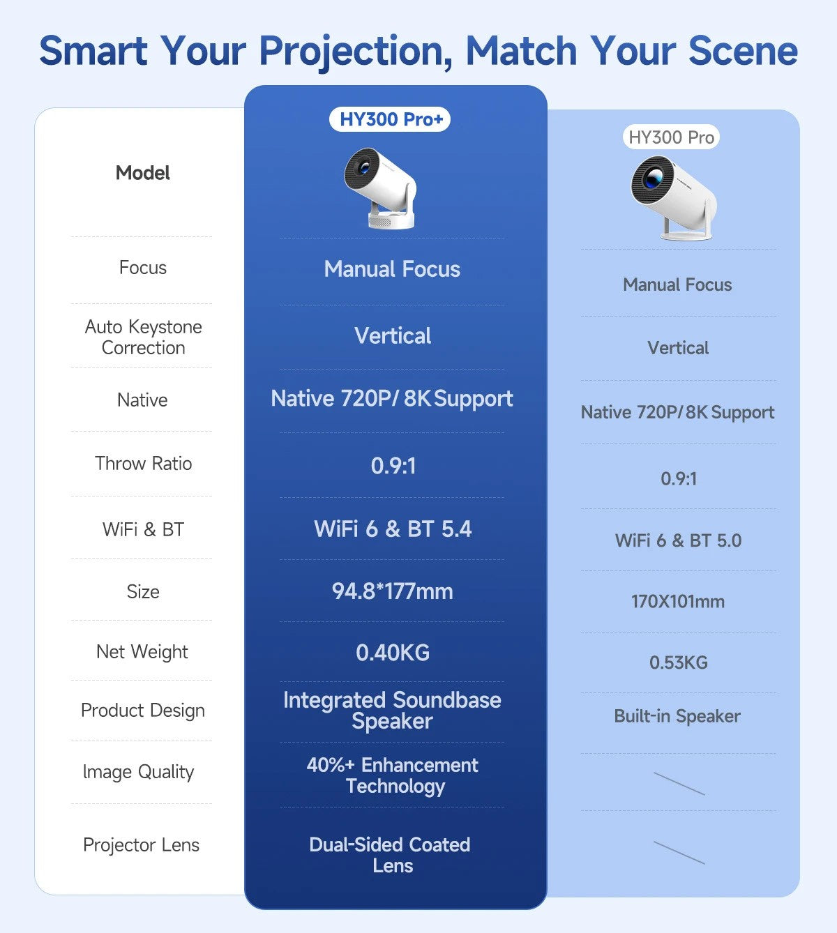 Magcubic 8K Android 14 Portable Projector 8000 Lumens WiFi 6 BT5.4 Outdoor Theater 5W HiFi Speaker 720P HD Supported HY300 Pro+
