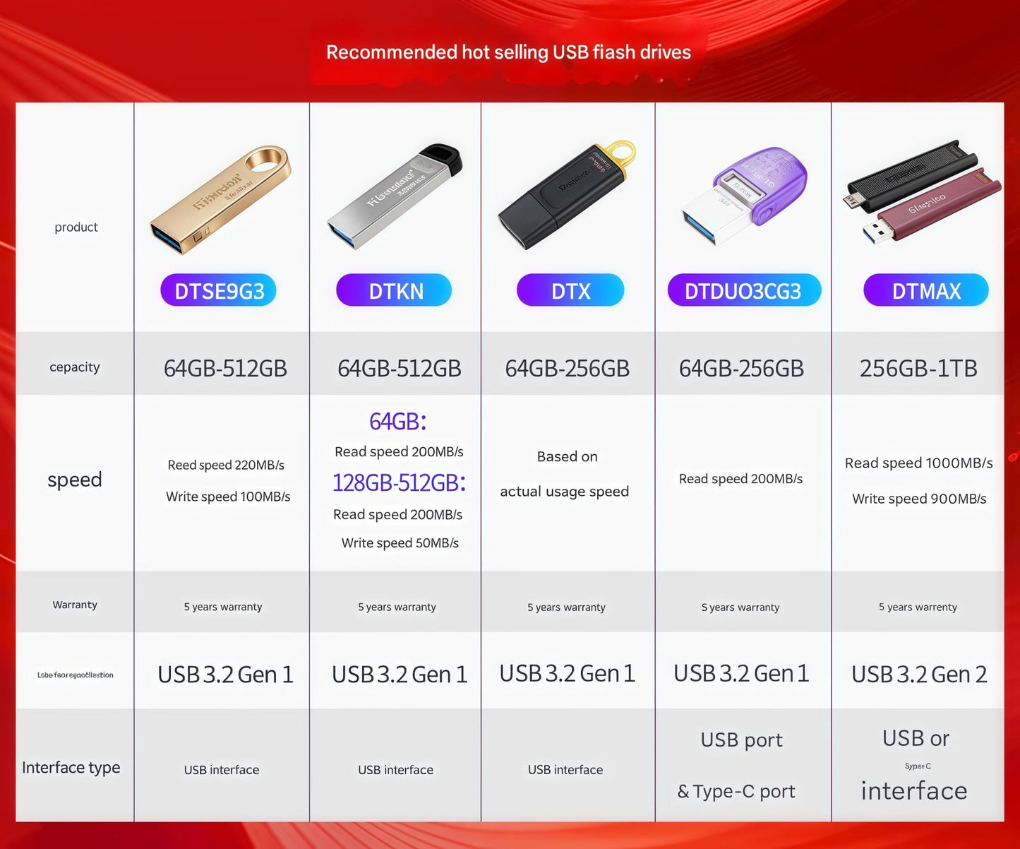 Pen drive Kingston SSD USB 3.2, transferência de alta velocidade, grande capacidade. [USB 3.2] Velocidade de leitura 1000 MB/s, velocidade de gravação 900 MB/s.