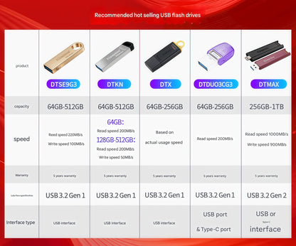 Pen drive Kingston SSD USB 3.2, transferência de alta velocidade, grande capacidade. [USB 3.2] Velocidade de leitura 1000 MB/s, velocidade de gravação 900 MB/s.