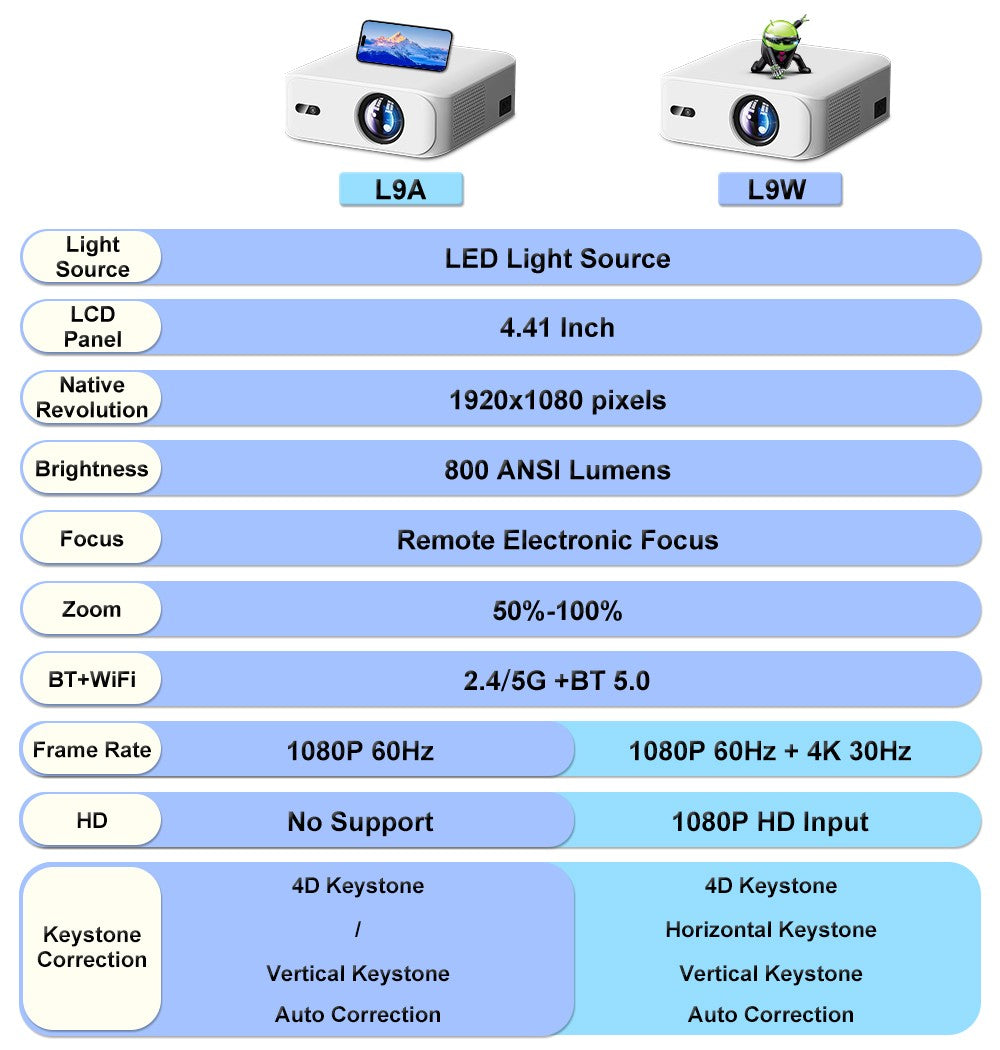 Projetor Touyinger L9 1080P Mini Portátil Full HD 4K Vídeo Projetor 15000 Lumens Home Theater Beam TV Opção Versão Android