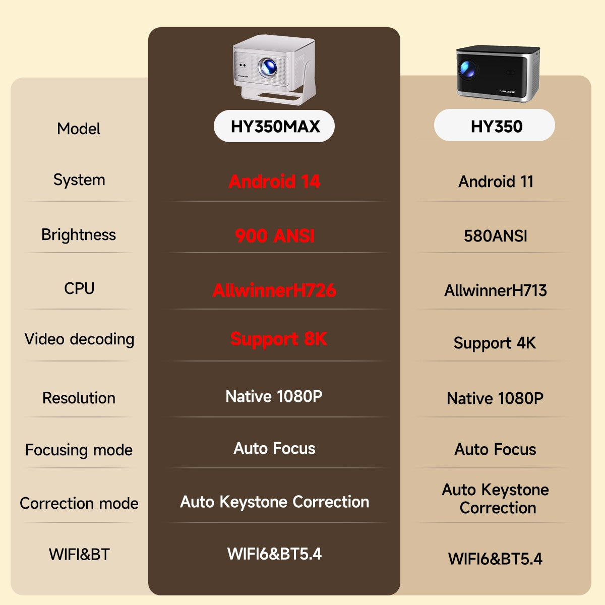 Magcubic 900ANSI Projetor Android 14 Foco Automático Suporte 8K Nativo 1080P Com Wifi6 BT5.4 16G Allwinner H726 Portátil HY350Max