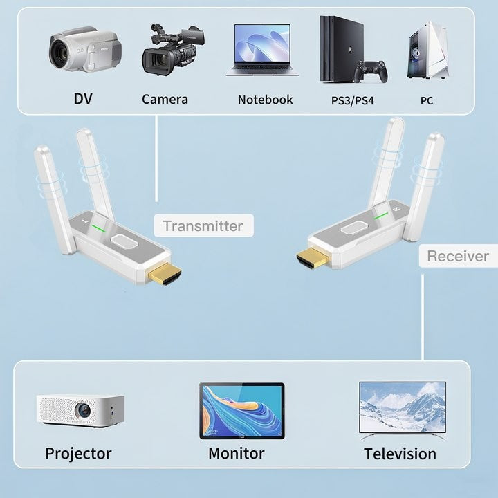 Extensor de Transmissor e Receptor Sem Fio HDMI Portátil de 150 Metros, Expandindo Computadores/Laptops/MAC para TV/Monitor/Projetor HD