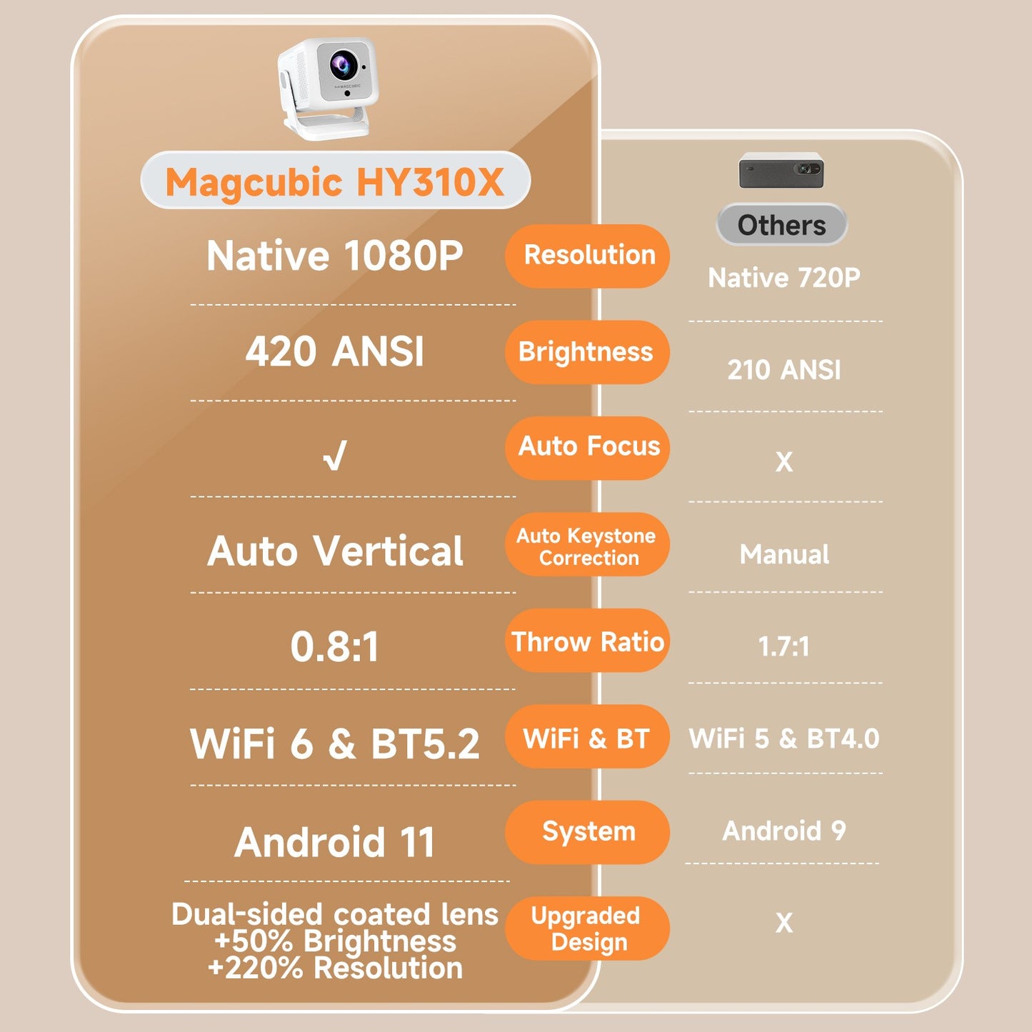 Projetor Portátil Magcubic HY310X 4K 420 ANSI Lumens WiFi 6 Foco Automático Android 11 Suporta Projetor Full HD 1080P para Cinema Doméstico e ao Ar Livre