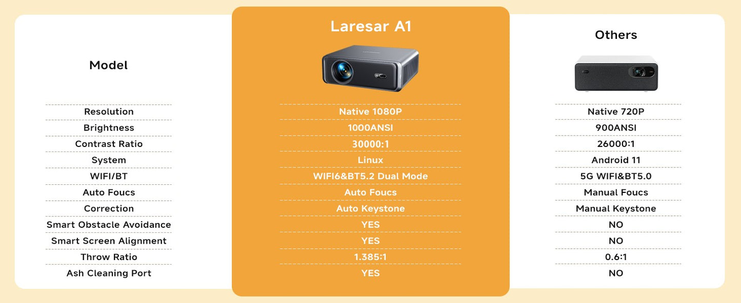 Projetor Lareser A1 4K 1000ANSI Oficial Netflix Linux Nativo 1080P Foco/Keystone Automático Dolby Audio WiFi6 BT5.2 Home Theater