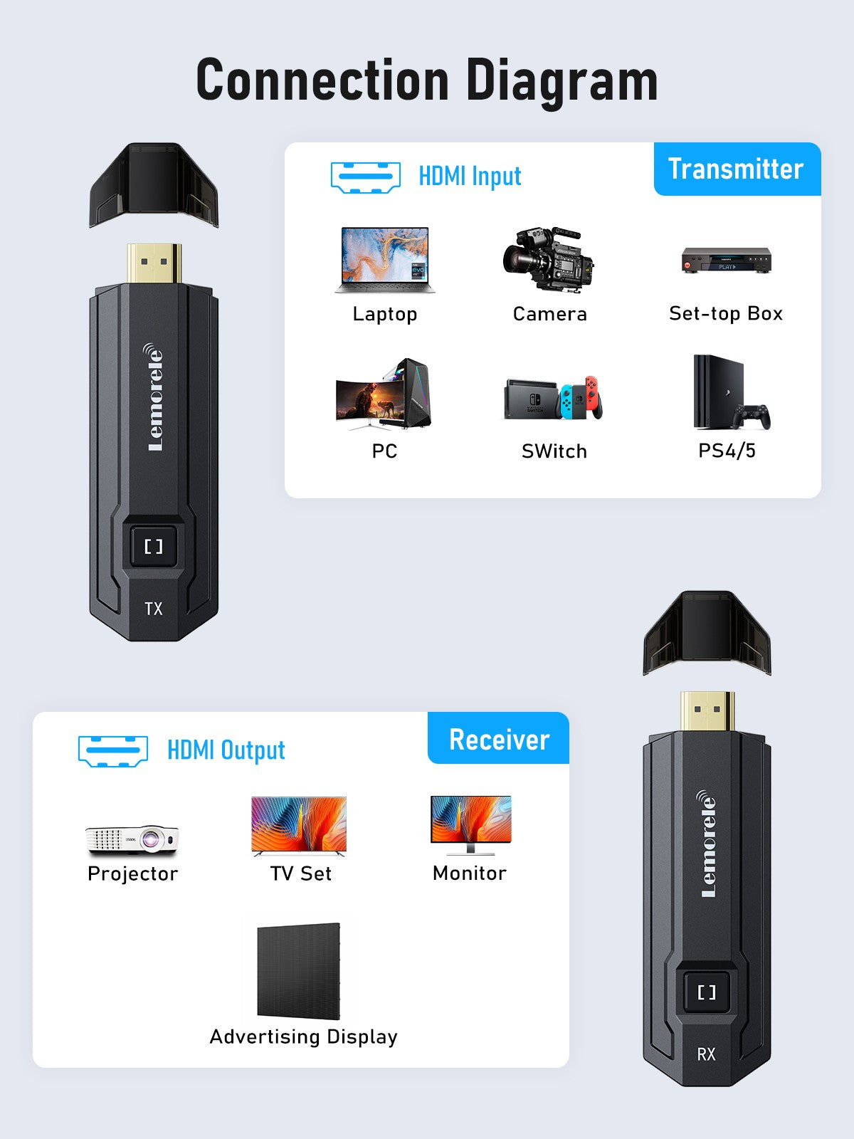 Transmissor e Receptor HDMI sem fio Lemorele 1080P Reunião Transmissor de Áudio Bluetooth para Laptop TV Projetor Monitor Câmera