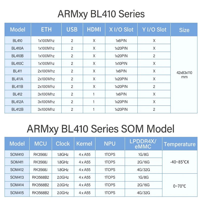 BLIIOT ARM AI Edge Controller LPDDR4X 4*A55 Rockchip RK3568 1TOPS NPU Single-board Computer Linux IoT Gateway