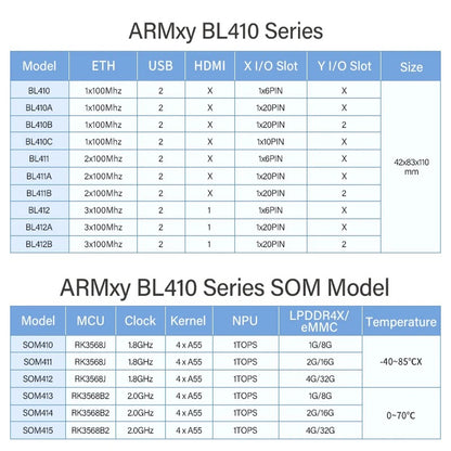 BLIIOT ARM AI Edge Controller LPDDR4X 4*A55 Rockchip RK3568 1TOPS NPU Single-board Computer Linux IoT Gateway