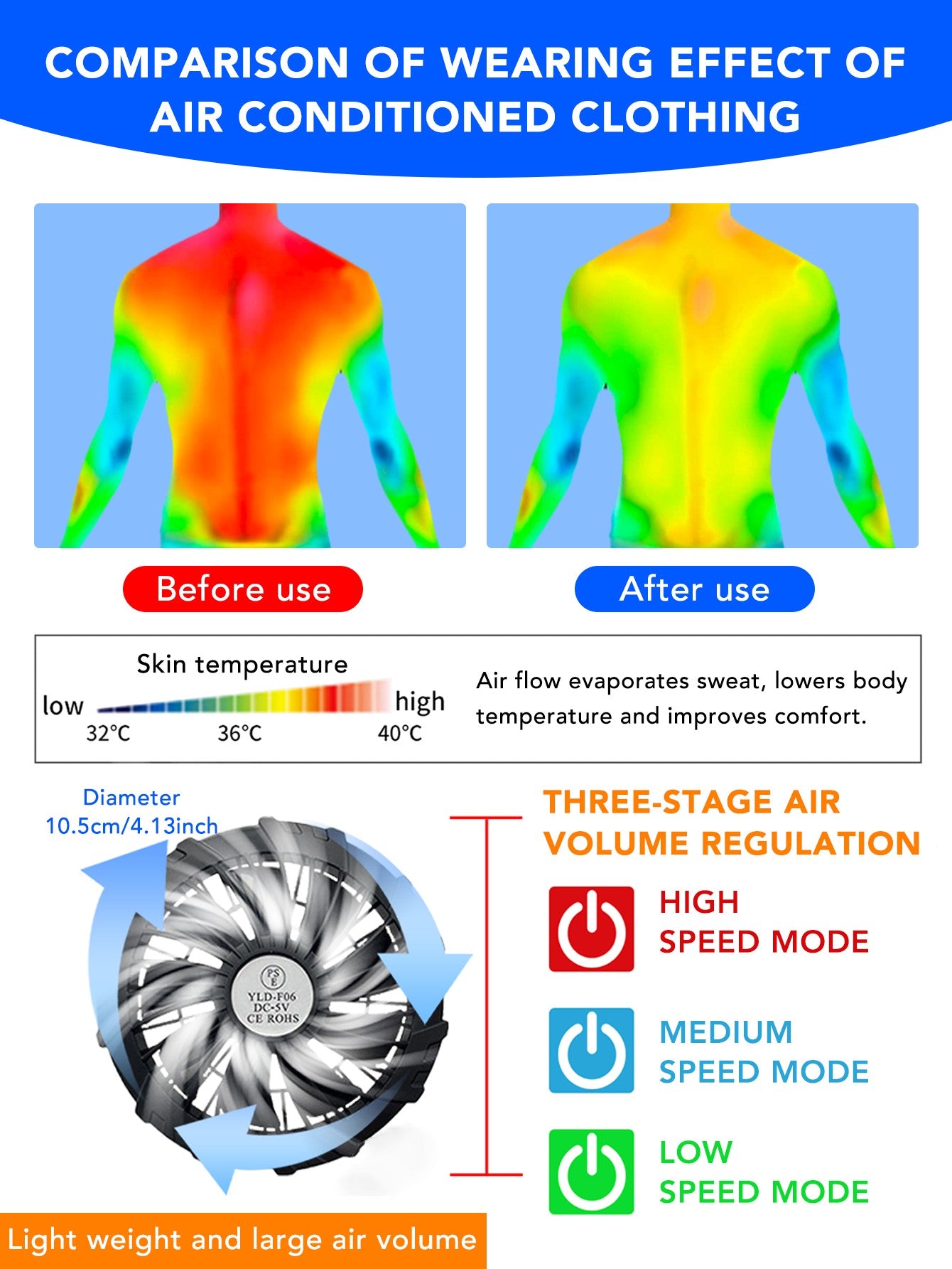 Short sleeved 4-hole fan suit?Three speed air volume regulation?With 4 fans,9-blade high-power fan?High air volume
