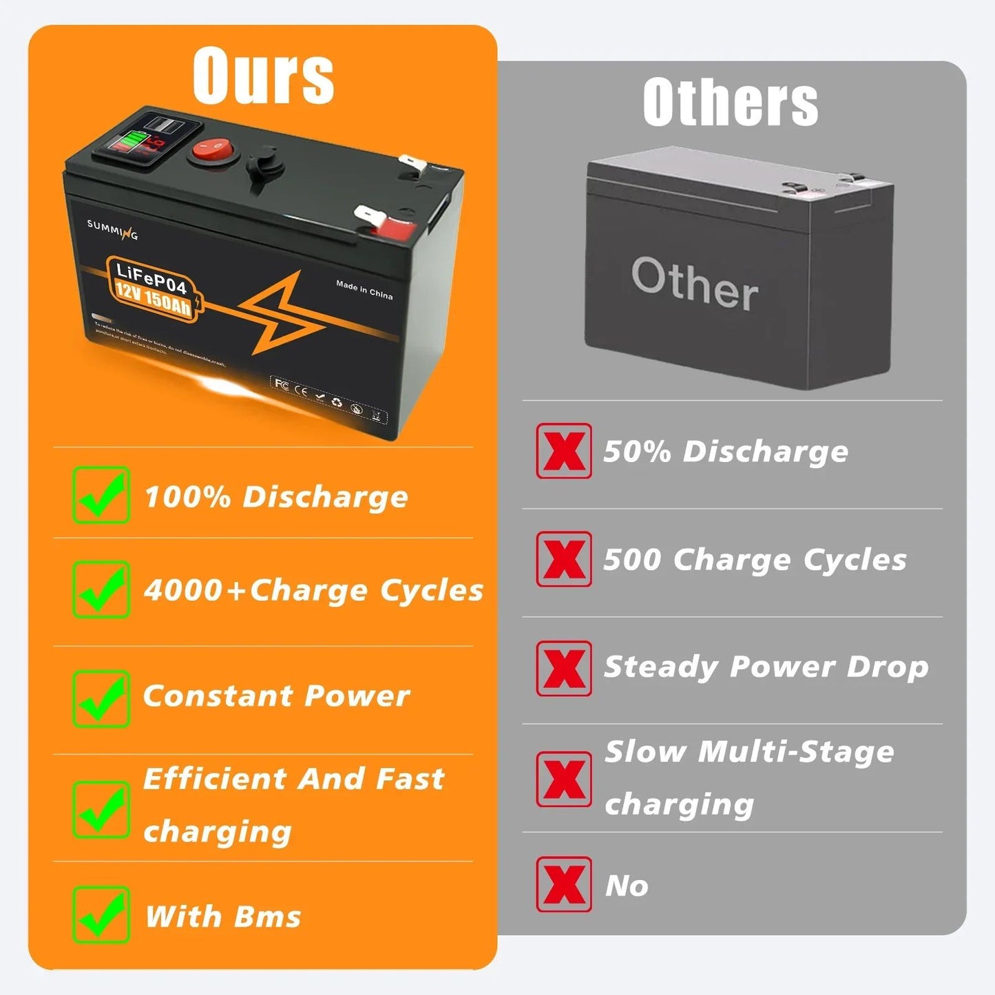 Atualize a bateria de lítio recarregável LiFePO4 12V 150Ah, até mais de 4000 ciclos, para pequenos UPS, energia solar, sonar de pesca, Power Wheels