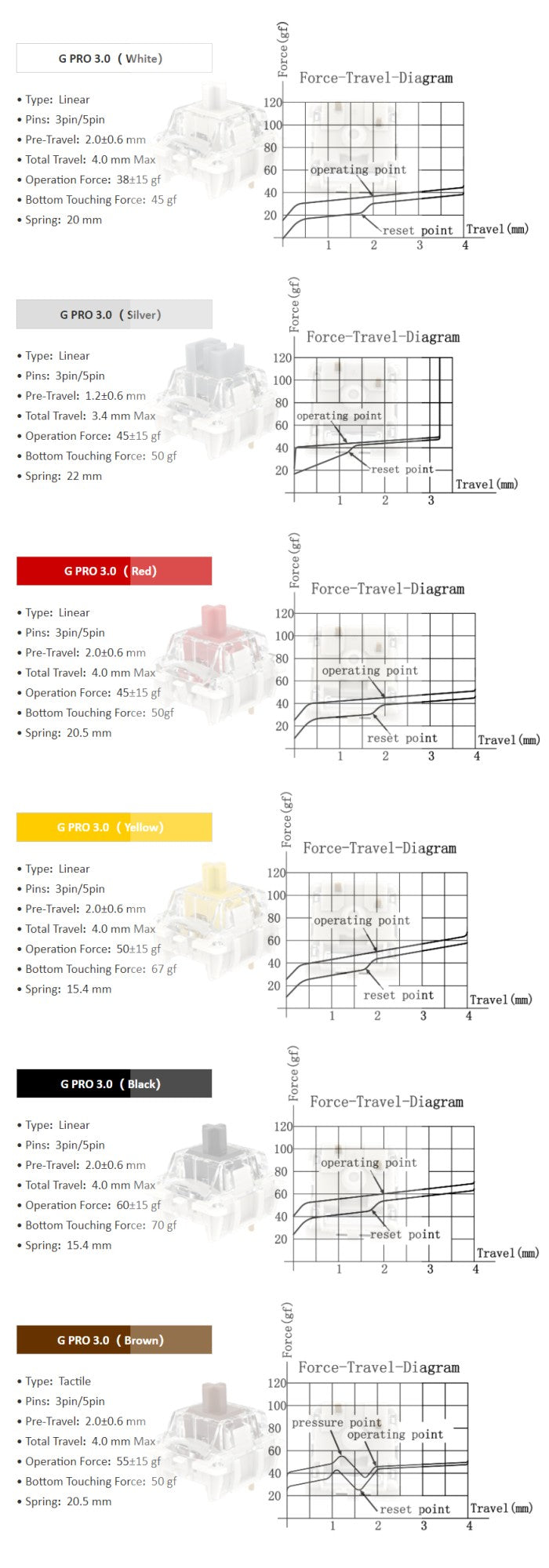 GATERON G Pro V3 3.0 Pro Switch 3 pin para Teclado Mecânico Pré-Lubrificado RGB Linear Tátil Branco Amarelo Vermelho Prata Marrom Eixo MX