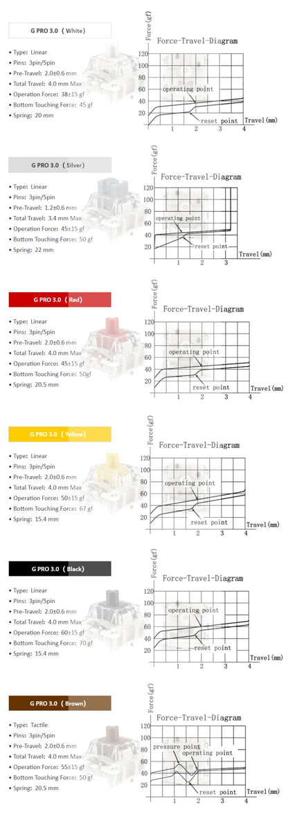 GATERON G Pro V3 3.0 Pro Switch 3 pin para Teclado Mecânico Pré-Lubrificado RGB Linear Tátil Branco Amarelo Vermelho Prata Marrom Eixo MX