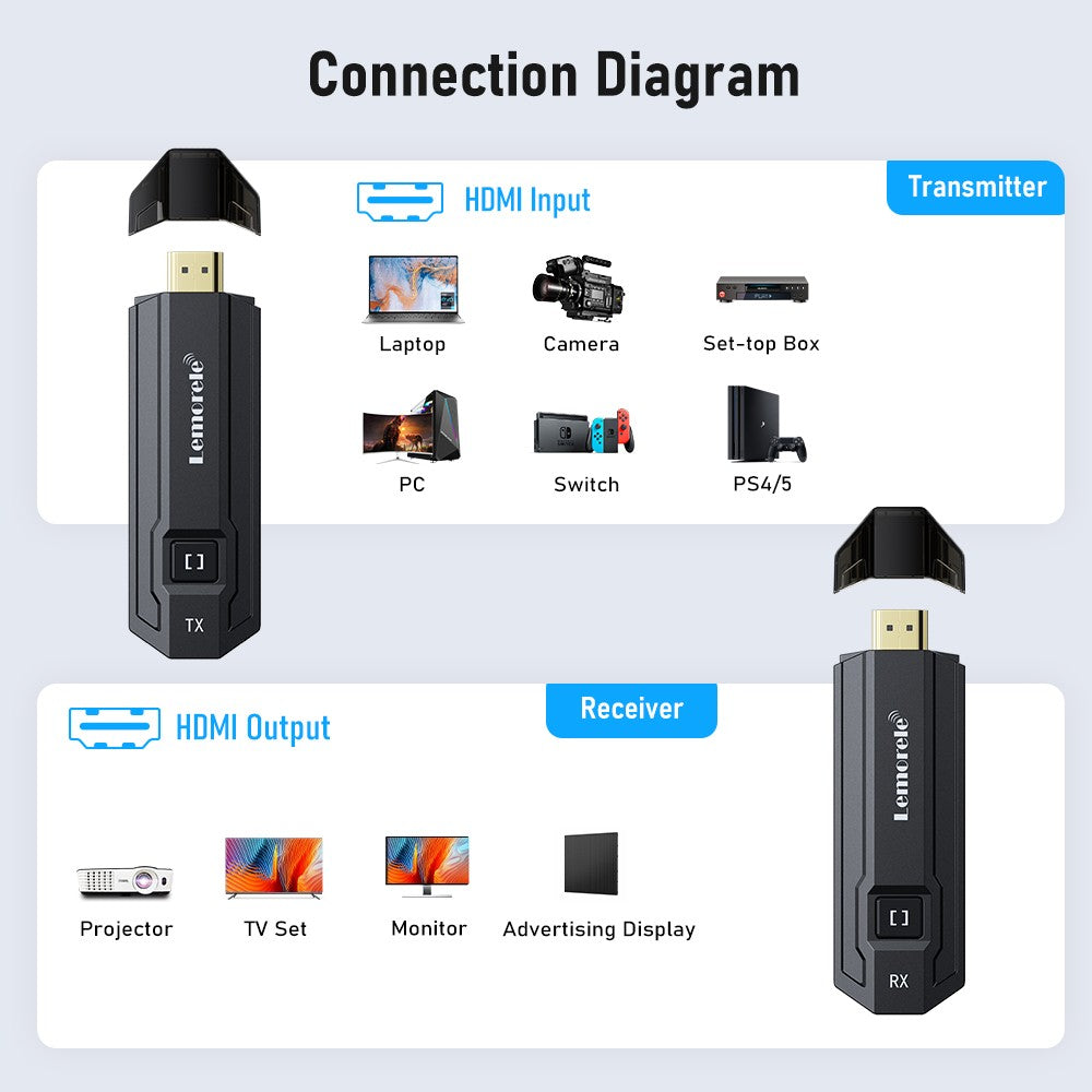 Transmissor e Receptor HDMI sem fio Lemorele 1080P Reunião Transmissor de Áudio Bluetooth para Laptop TV Projetor Monitor Câmera