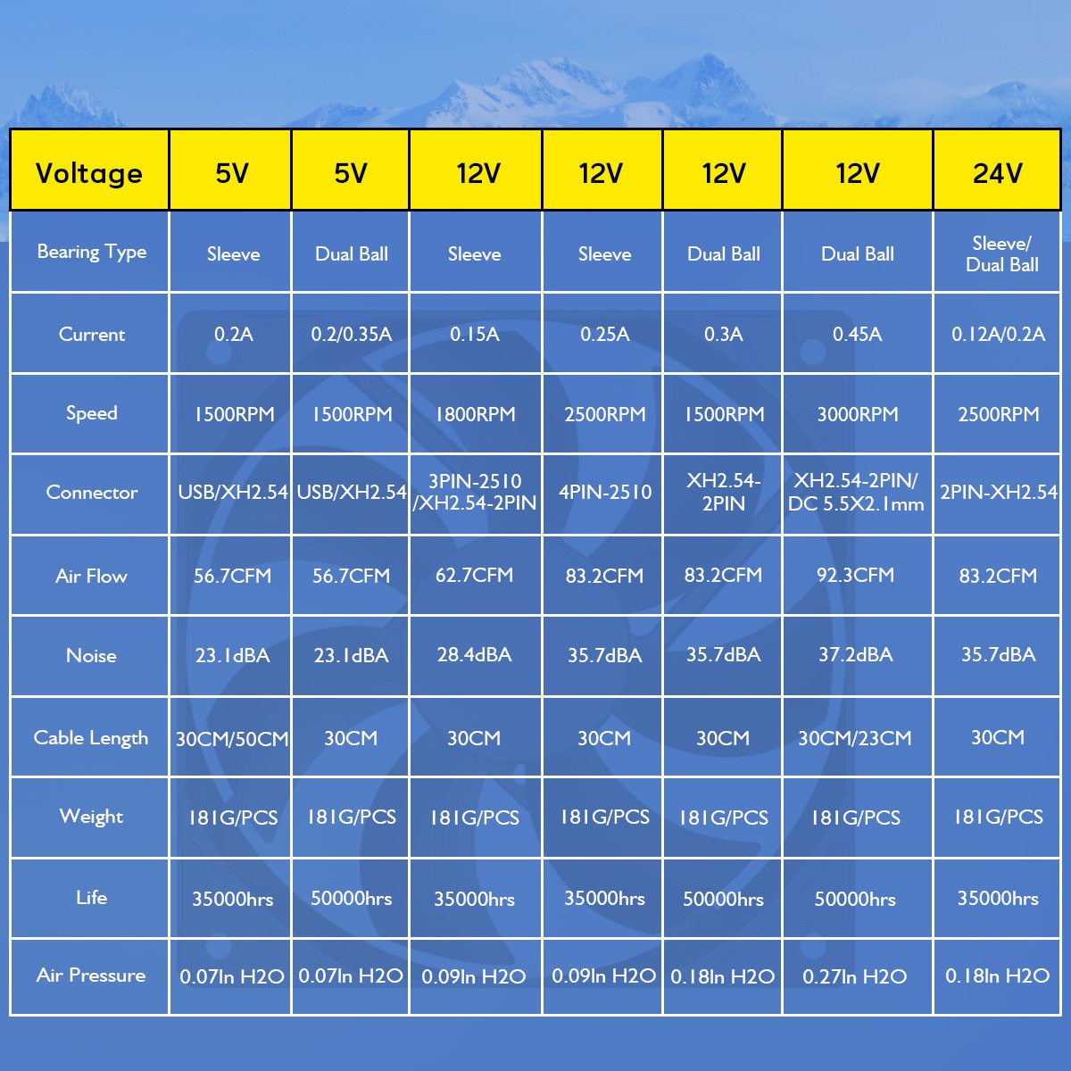 120mm 12cm 12025 Fan 5V 12V 24V 120mm*120mm*25mm Fan DC Brushless Cooling Fan 120x120x25mm USB 2PIN PC Computer Case Cooler