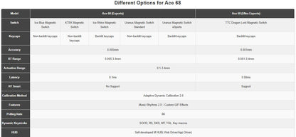 MCHOSE ACE 68 Magnetic Switch Gaming Keyboard Hall Effect Rapid Trigger Programmable RGB 8K Hz DKS/MT/TGL/RS/SOCD Keyboard