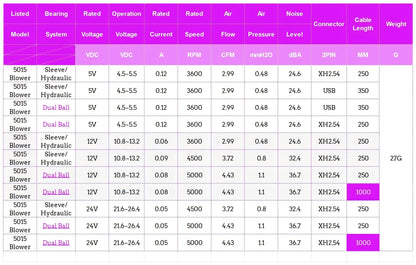 5015 50mm DC 24V 12V 5V 2Pin Dual Ball/Sleeve Bearing Brushless Cooling Turbine Blower Fan 50mm x 15mm Blower Cooler Fan