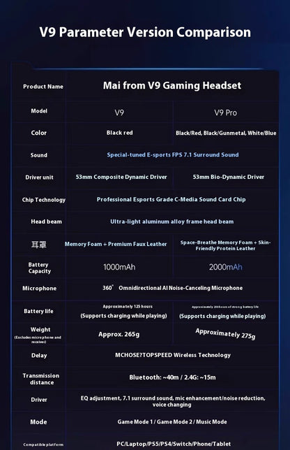 MCHOSE V9 Pro Gaming Headset, Over-Ear Quad-Mode Wireless Bluetooth Headphones for PC with Microphone (Delta Style)