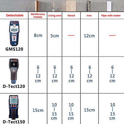 BOSCH D-TECT 120 Detector de metais Scanner Display digital profissional Detector de parede Localizador de pinos para cabo, cano de água, madeira, metal