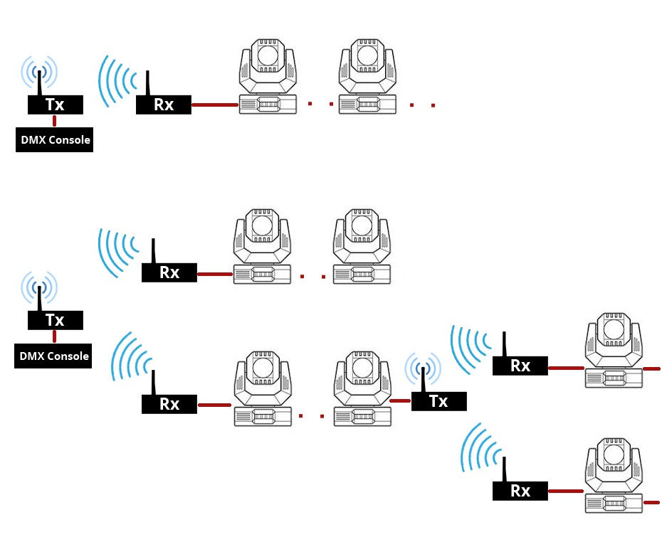 ALIEN DMX512 Wireless Controller Receiver Transmitter 2.4G ISM Dif Communication Distance 300m for Stage Par DJ Disco Bar Lights