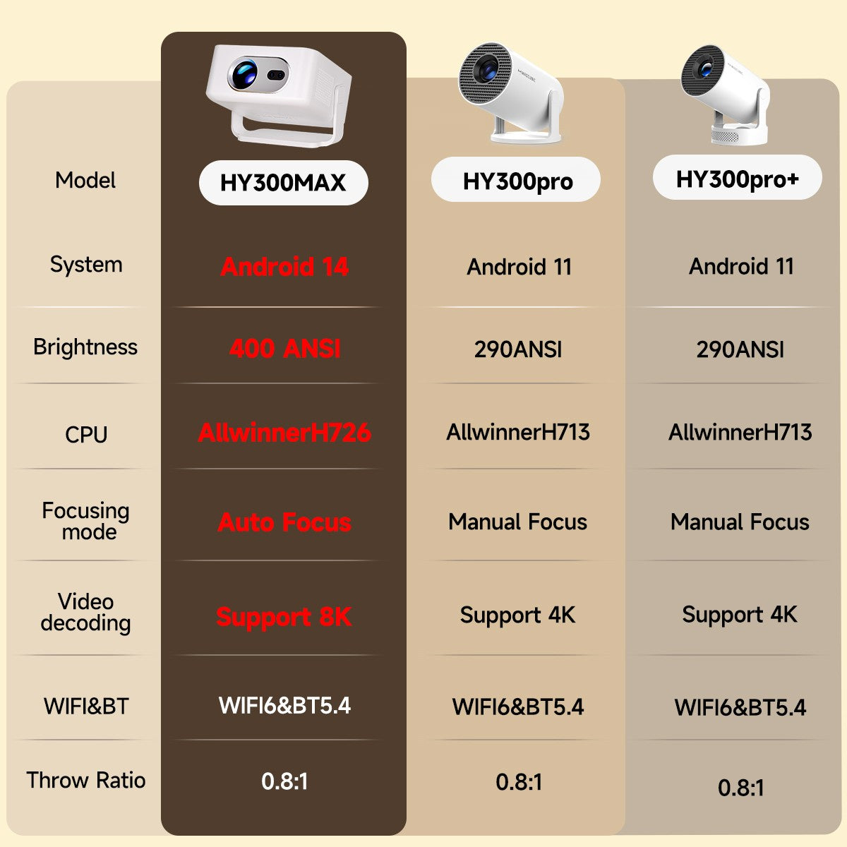 Magcubic Auto Focus Android 14 Portable Projector 8K 400ANSI WiFi 6 Projector Support Full HD 720P Home Outdoor Cinema Max HY300
